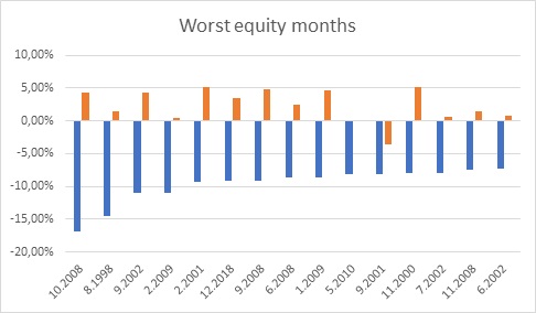 Worst equity month performance vs. commodity strategy